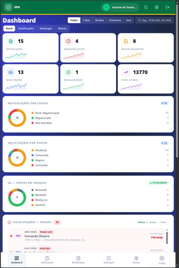 Dashboard — cards resumo (notificações, solicitações) e gráficos de distribuição por status e retorno AR.