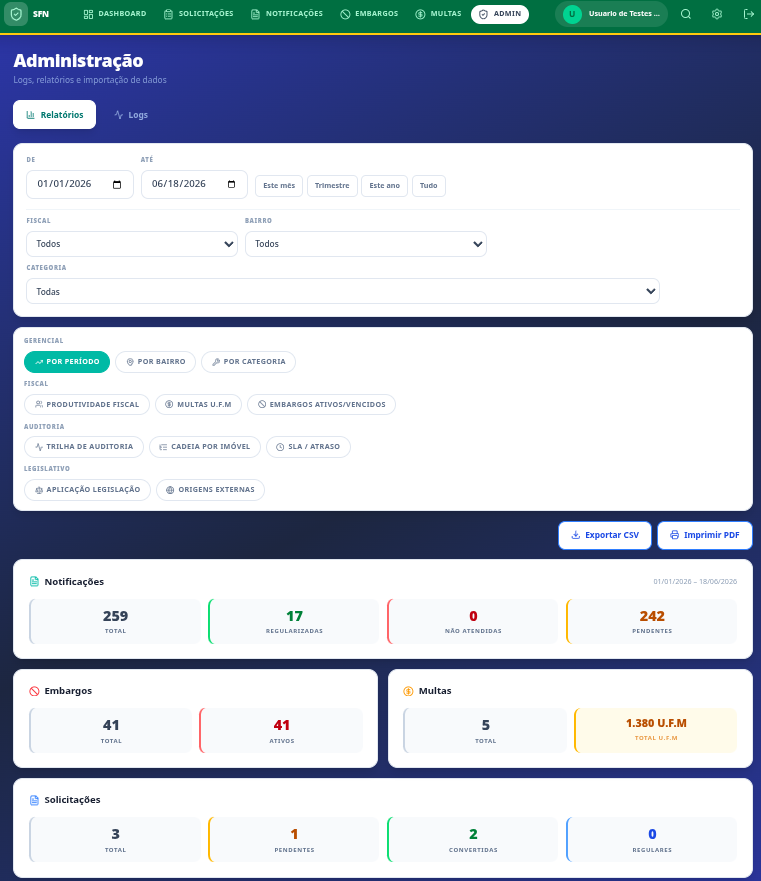 Administração — relatórios por período, bairro e categoria (produtividade, SLA, cadeia por imóvel) com export CSV/PDF.